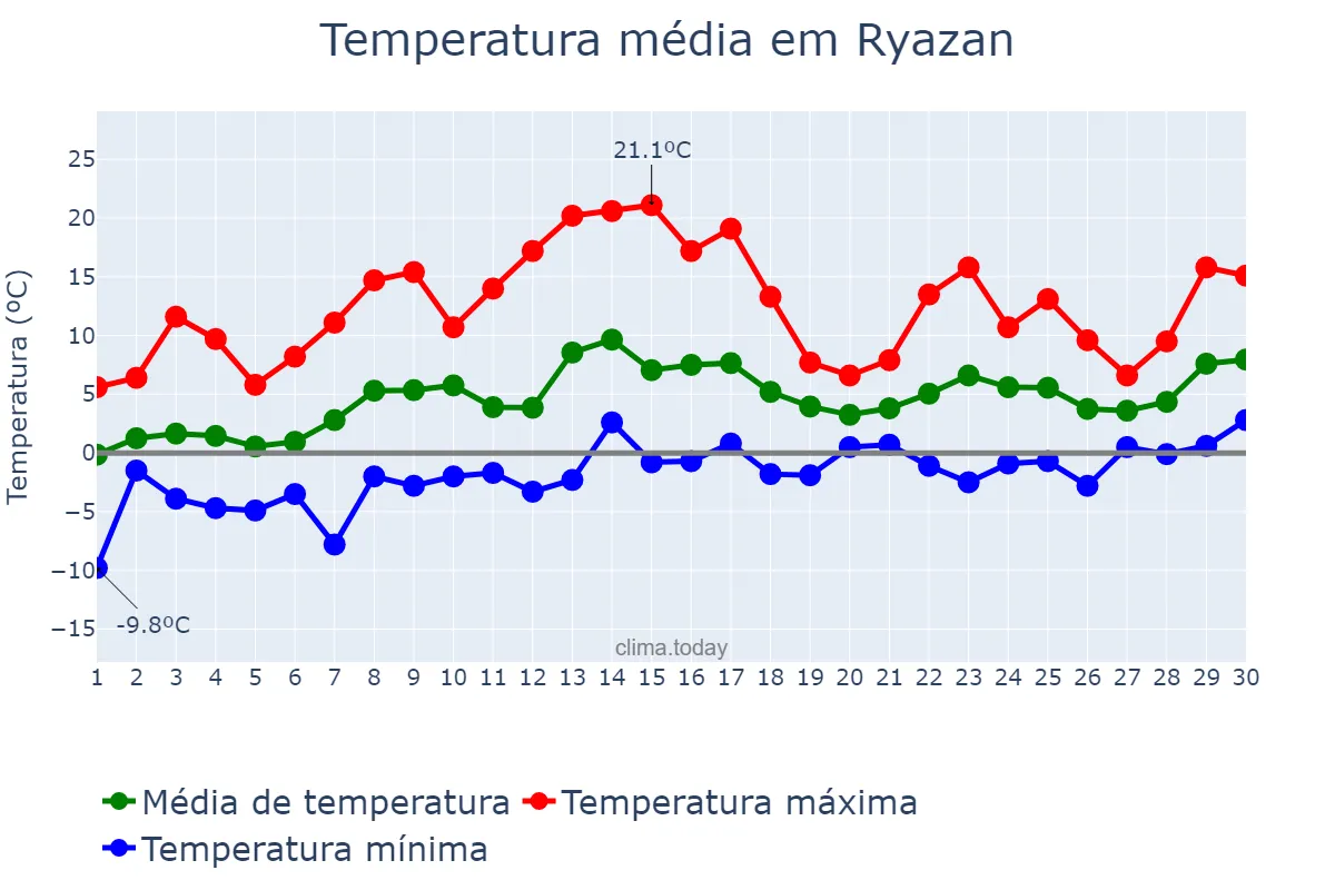 Temperatura em abril em Ryazan, Ryazanskaya Oblast’, RU