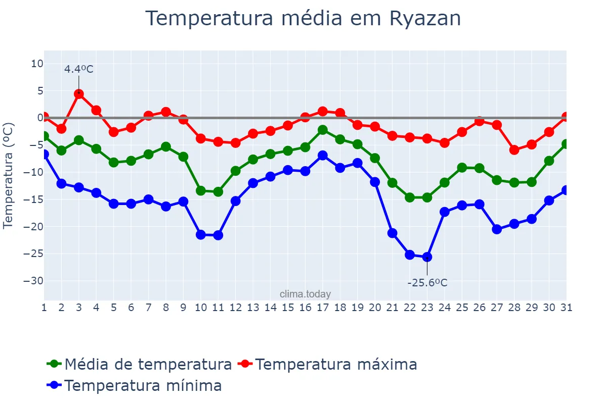 Temperatura em dezembro em Ryazan, Ryazanskaya Oblast’, RU