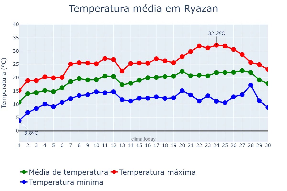 Temperatura em junho em Ryazan, Ryazanskaya Oblast’, RU