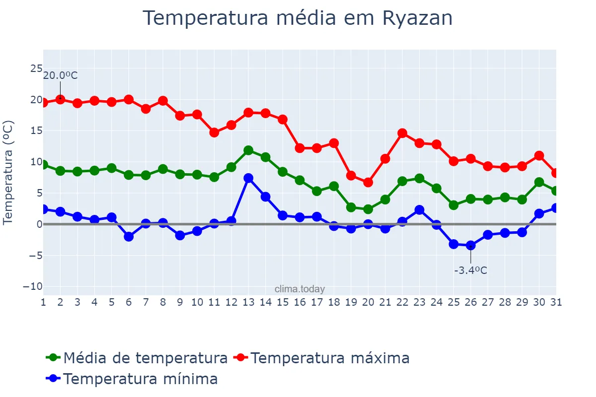 Temperatura em outubro em Ryazan, Ryazanskaya Oblast’, RU