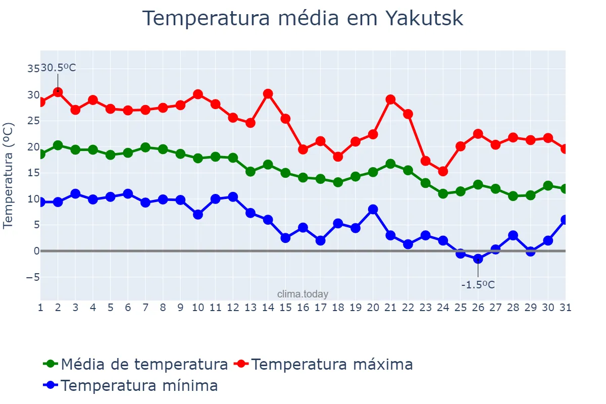 Temperatura em agosto em Yakutsk, Sakha (Yakutiya), RU