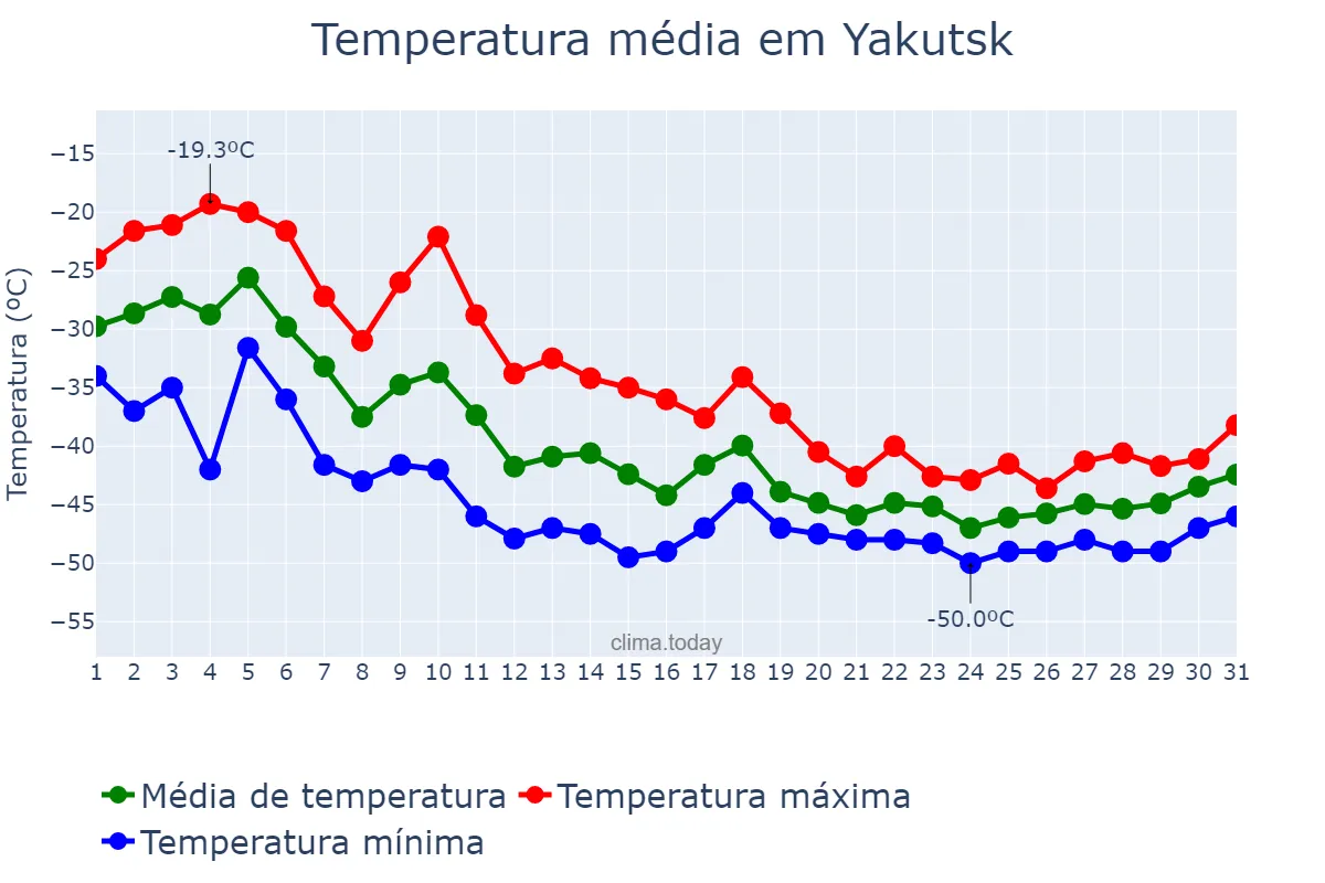 Temperatura em dezembro em Yakutsk, Sakha (Yakutiya), RU