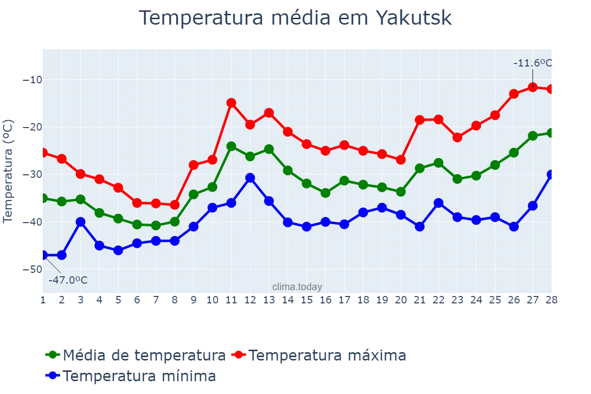 Temperatura em fevereiro em Yakutsk, Sakha (Yakutiya), RU