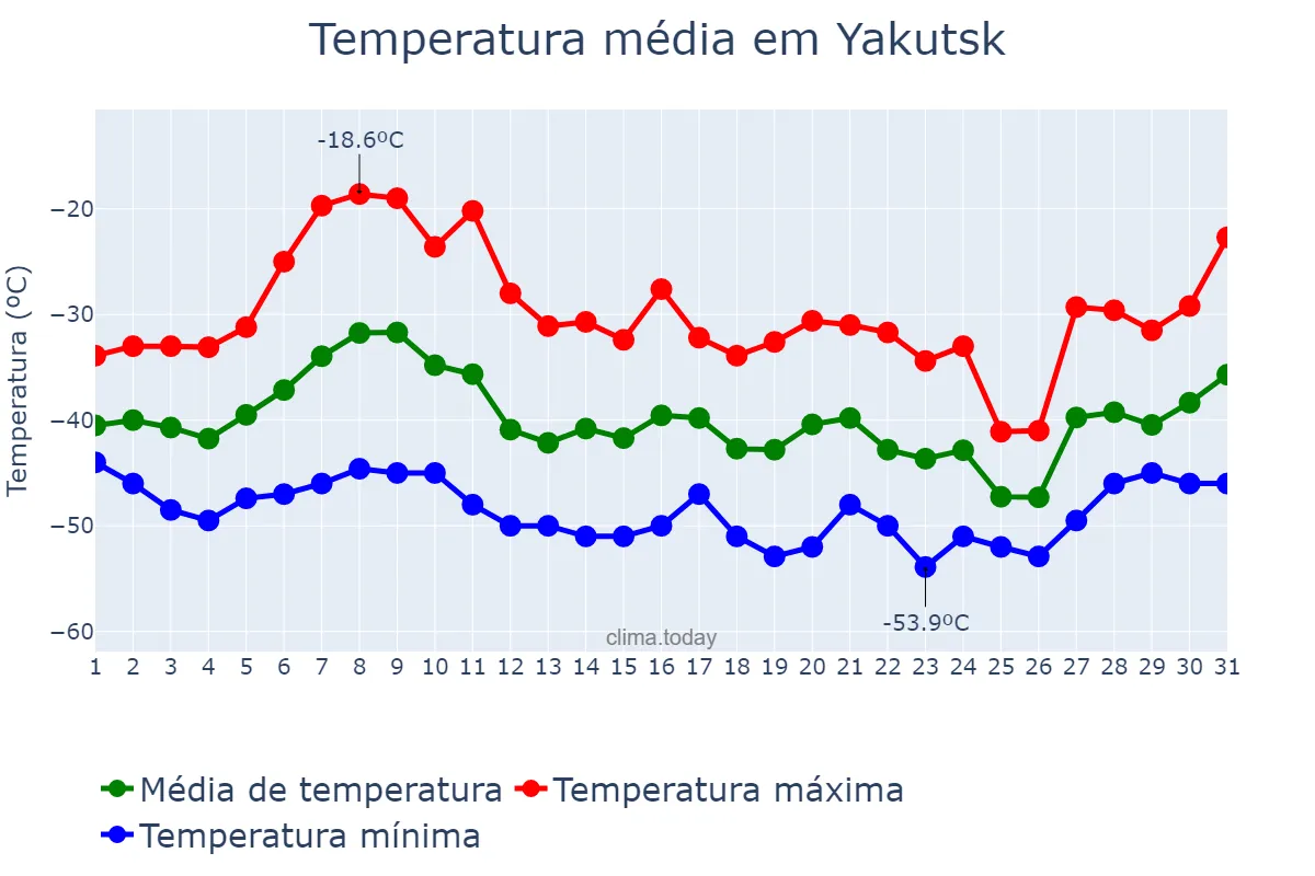 Temperatura em janeiro em Yakutsk, Sakha (Yakutiya), RU