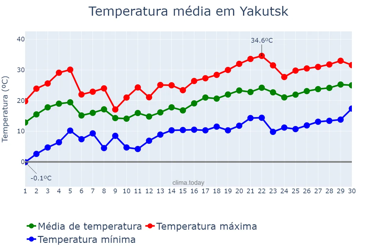 Temperatura em junho em Yakutsk, Sakha (Yakutiya), RU