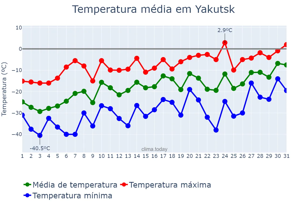 Temperatura em marco em Yakutsk, Sakha (Yakutiya), RU