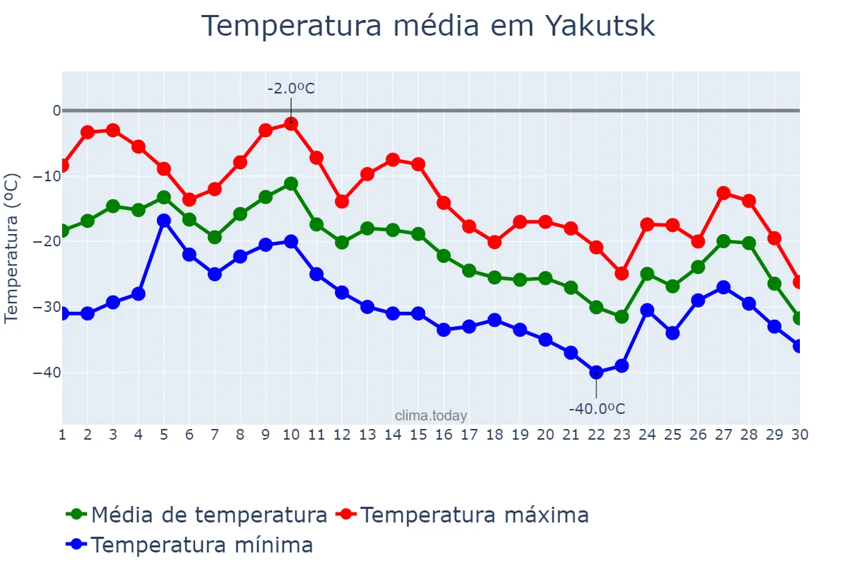 Temperatura em novembro em Yakutsk, Sakha (Yakutiya), RU