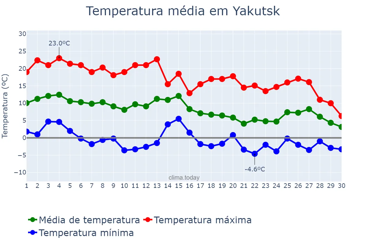 Temperatura em setembro em Yakutsk, Sakha (Yakutiya), RU
