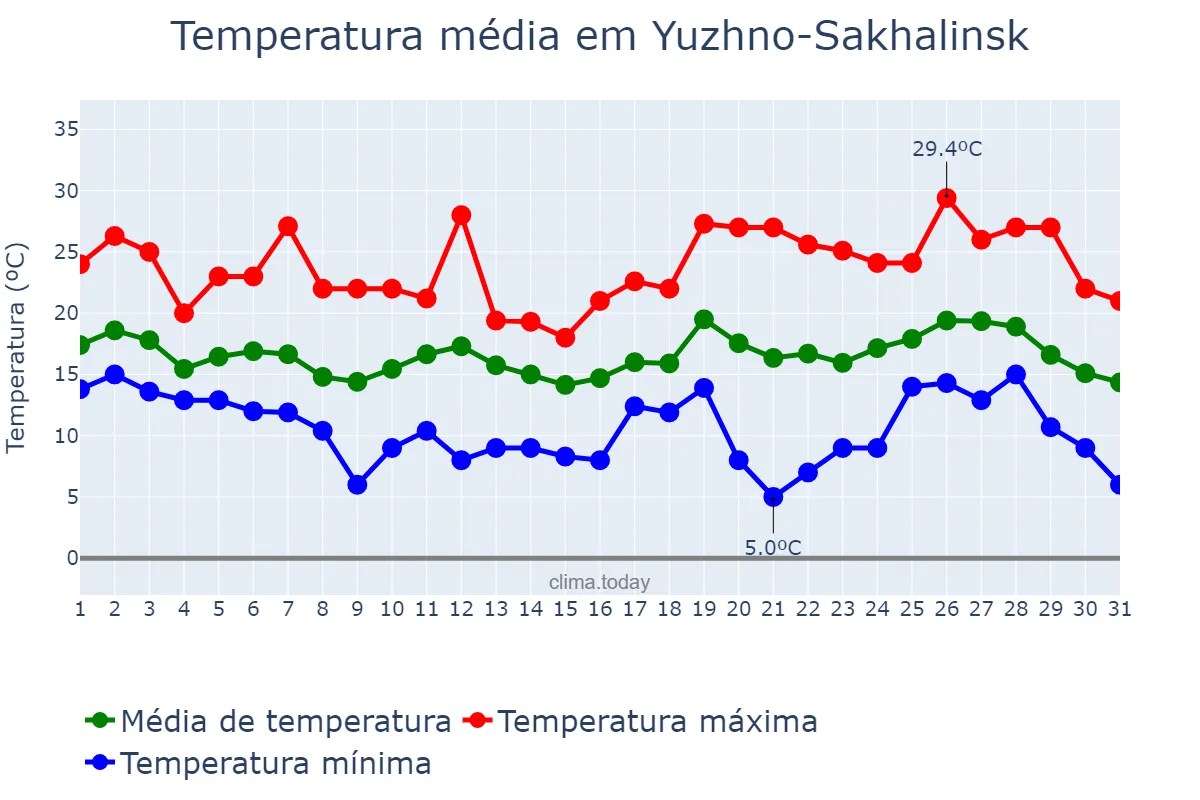 Temperatura em agosto em Yuzhno-Sakhalinsk, Sakhalinskaya Oblast’, RU