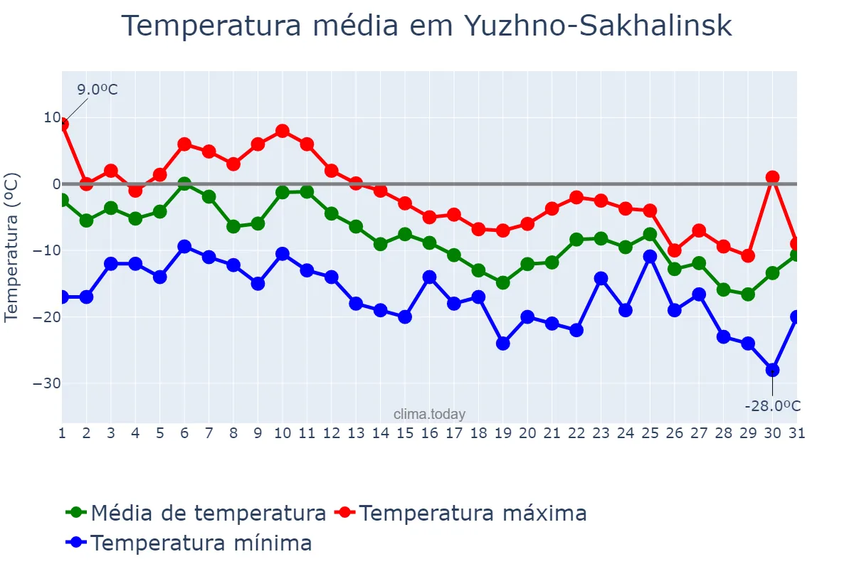 Temperatura em dezembro em Yuzhno-Sakhalinsk, Sakhalinskaya Oblast’, RU