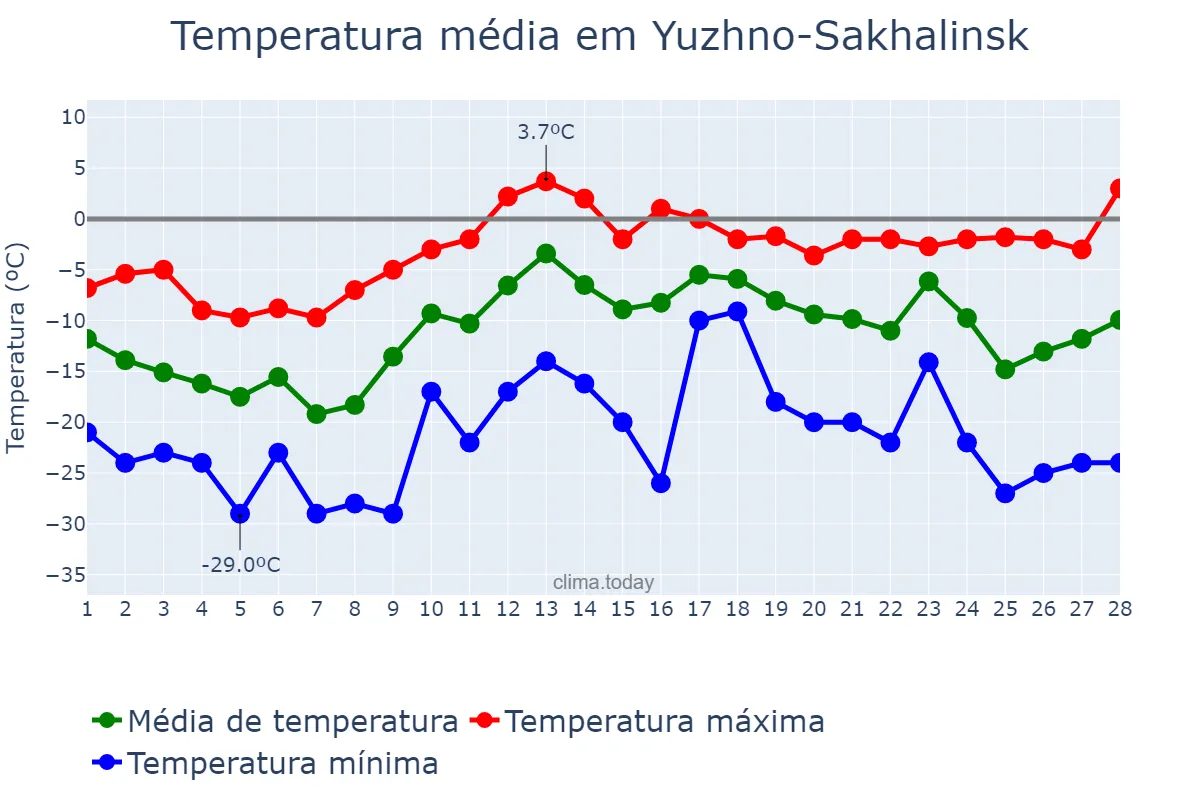 Temperatura em fevereiro em Yuzhno-Sakhalinsk, Sakhalinskaya Oblast’, RU