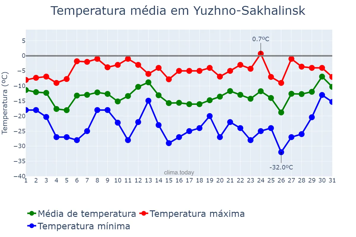 Temperatura em janeiro em Yuzhno-Sakhalinsk, Sakhalinskaya Oblast’, RU