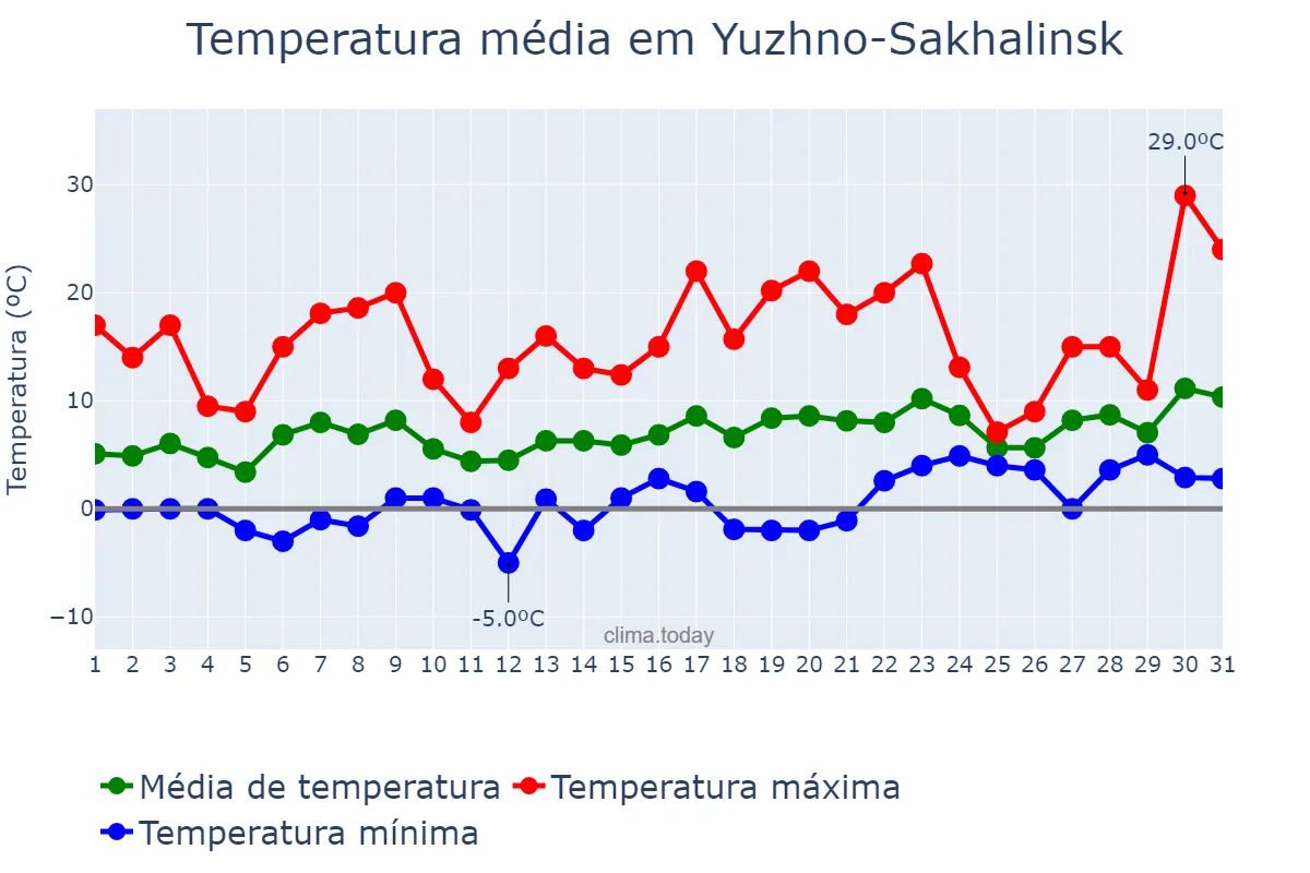 Temperatura em maio em Yuzhno-Sakhalinsk, Sakhalinskaya Oblast’, RU