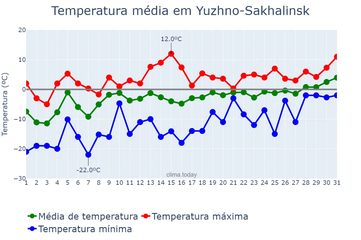 Temperatura em marco em Yuzhno-Sakhalinsk, Sakhalinskaya Oblast’, RU