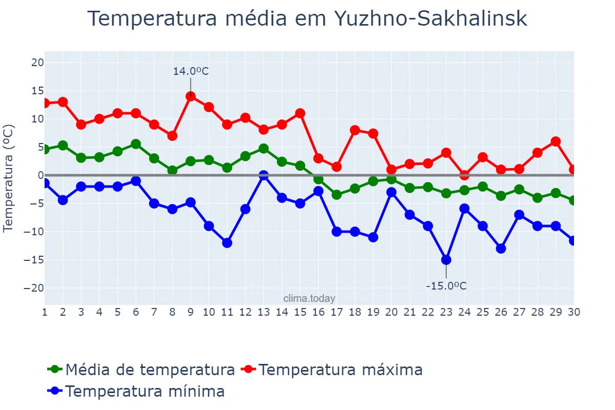 Temperatura em novembro em Yuzhno-Sakhalinsk, Sakhalinskaya Oblast’, RU