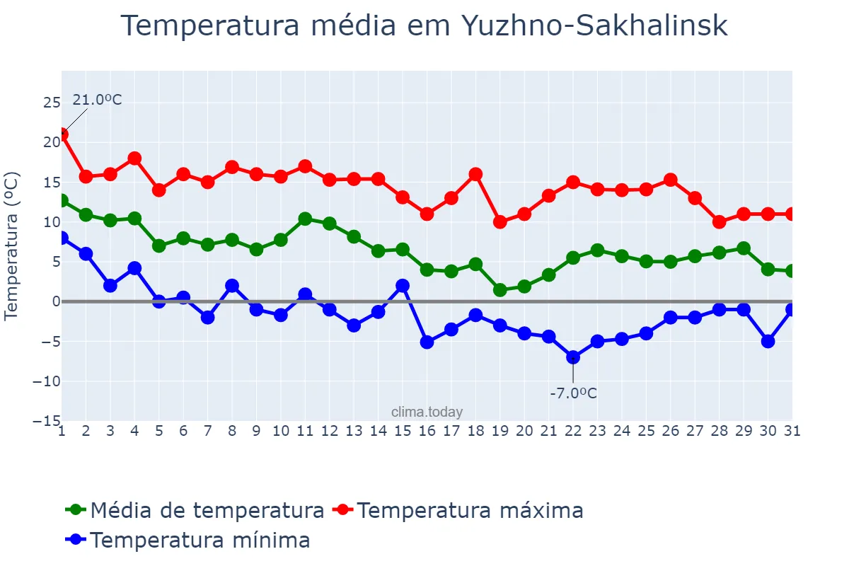 Temperatura em outubro em Yuzhno-Sakhalinsk, Sakhalinskaya Oblast’, RU