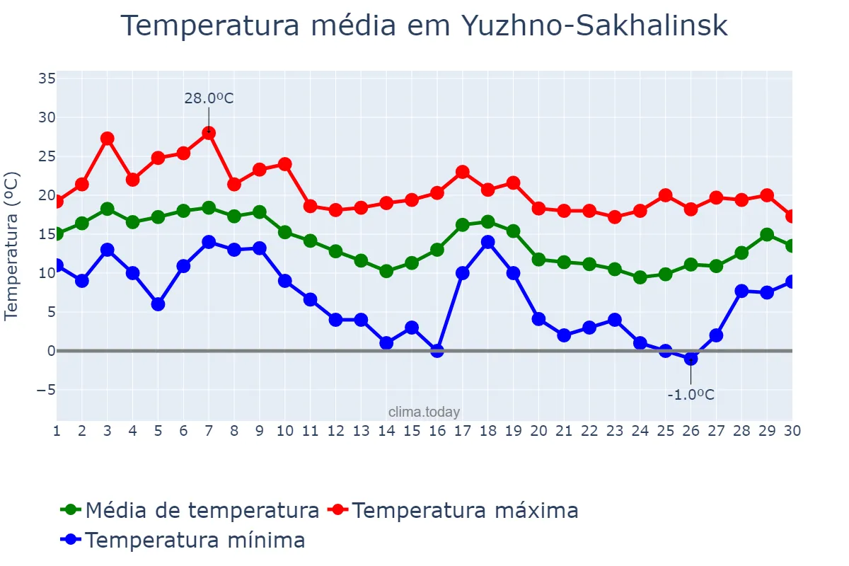 Temperatura em setembro em Yuzhno-Sakhalinsk, Sakhalinskaya Oblast’, RU