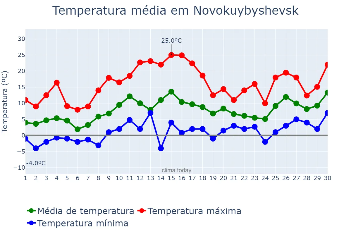 Temperatura em abril em Novokuybyshevsk, Samarskaya Oblast’, RU
