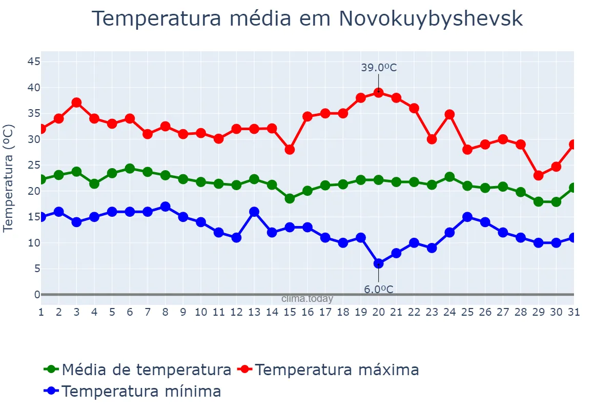Temperatura em agosto em Novokuybyshevsk, Samarskaya Oblast’, RU