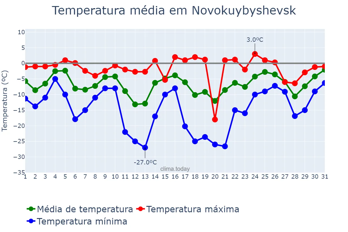 Temperatura em janeiro em Novokuybyshevsk, Samarskaya Oblast’, RU