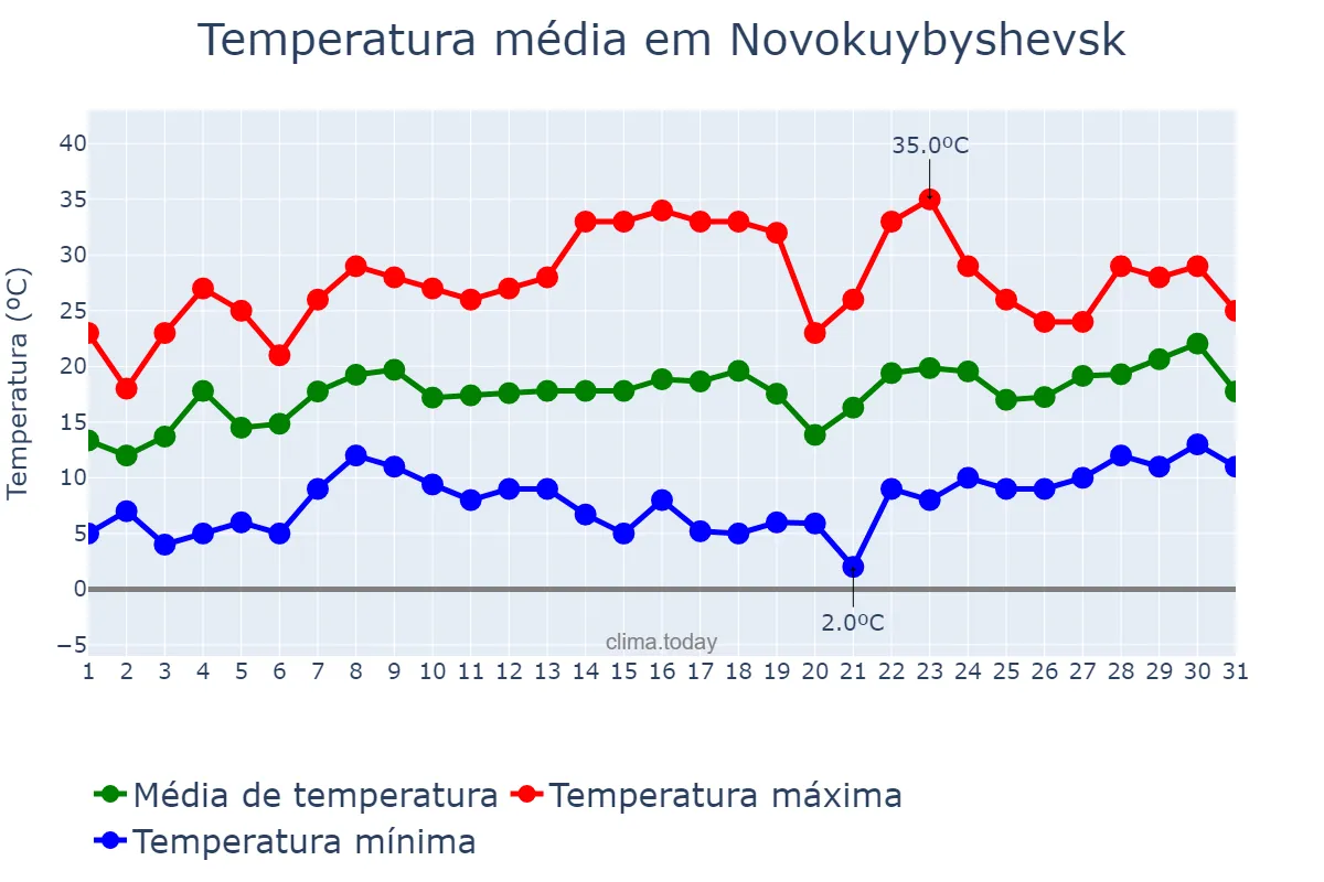 Temperatura em maio em Novokuybyshevsk, Samarskaya Oblast’, RU
