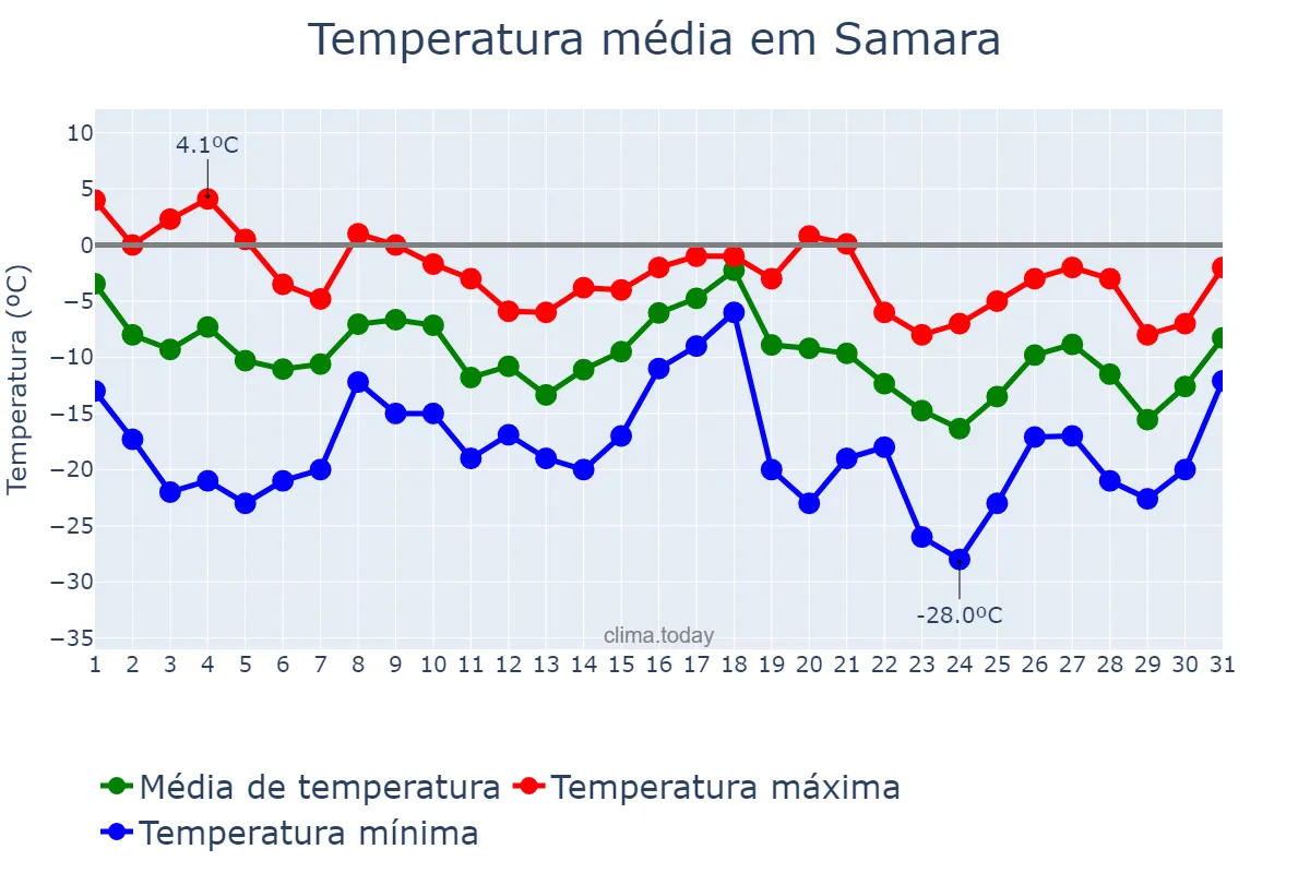 Temperatura em dezembro em Samara, Samarskaya Oblast’, RU