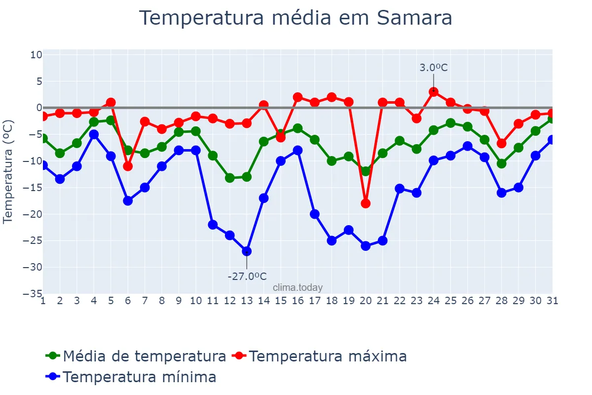 Temperatura em janeiro em Samara, Samarskaya Oblast’, RU
