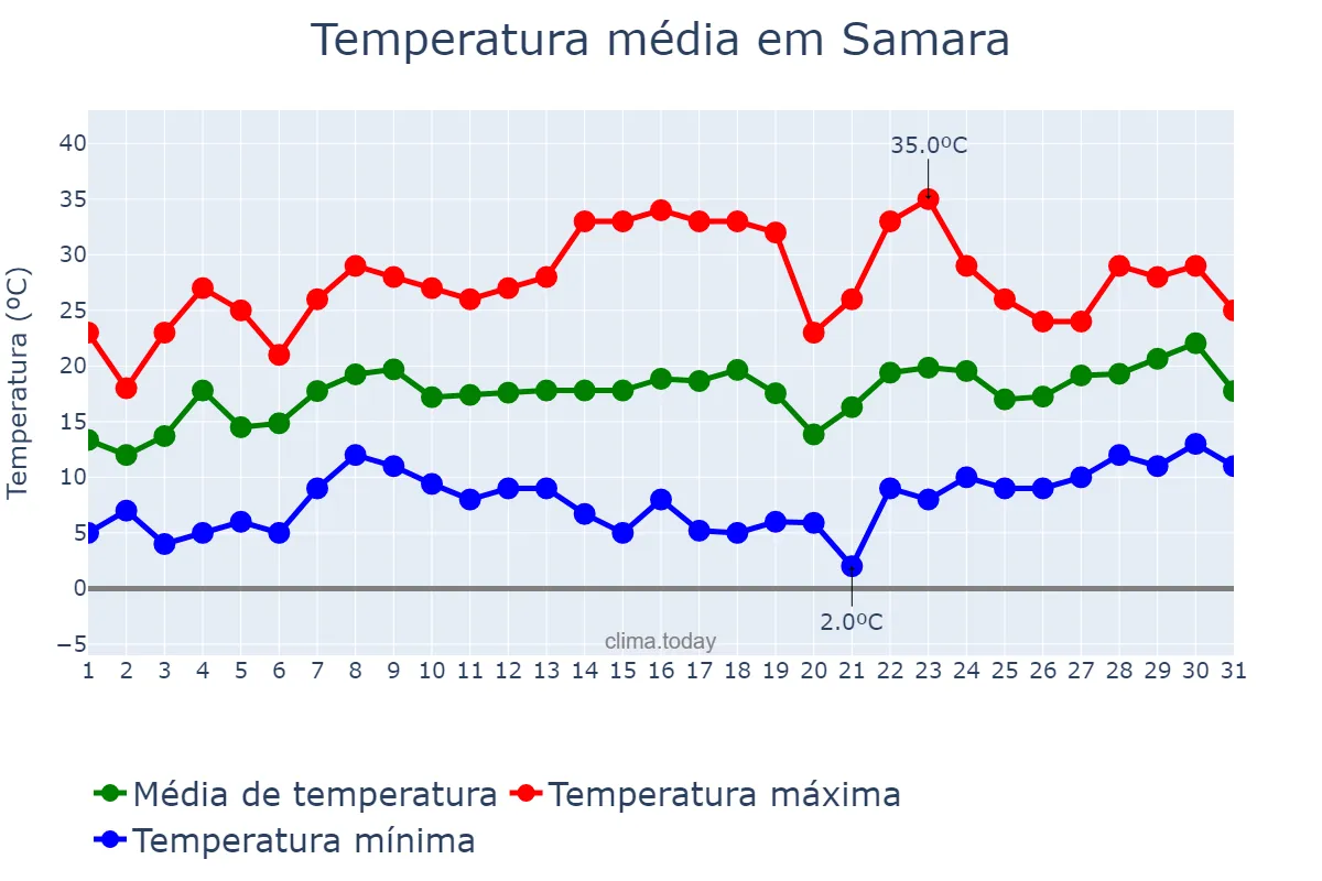 Temperatura em maio em Samara, Samarskaya Oblast’, RU