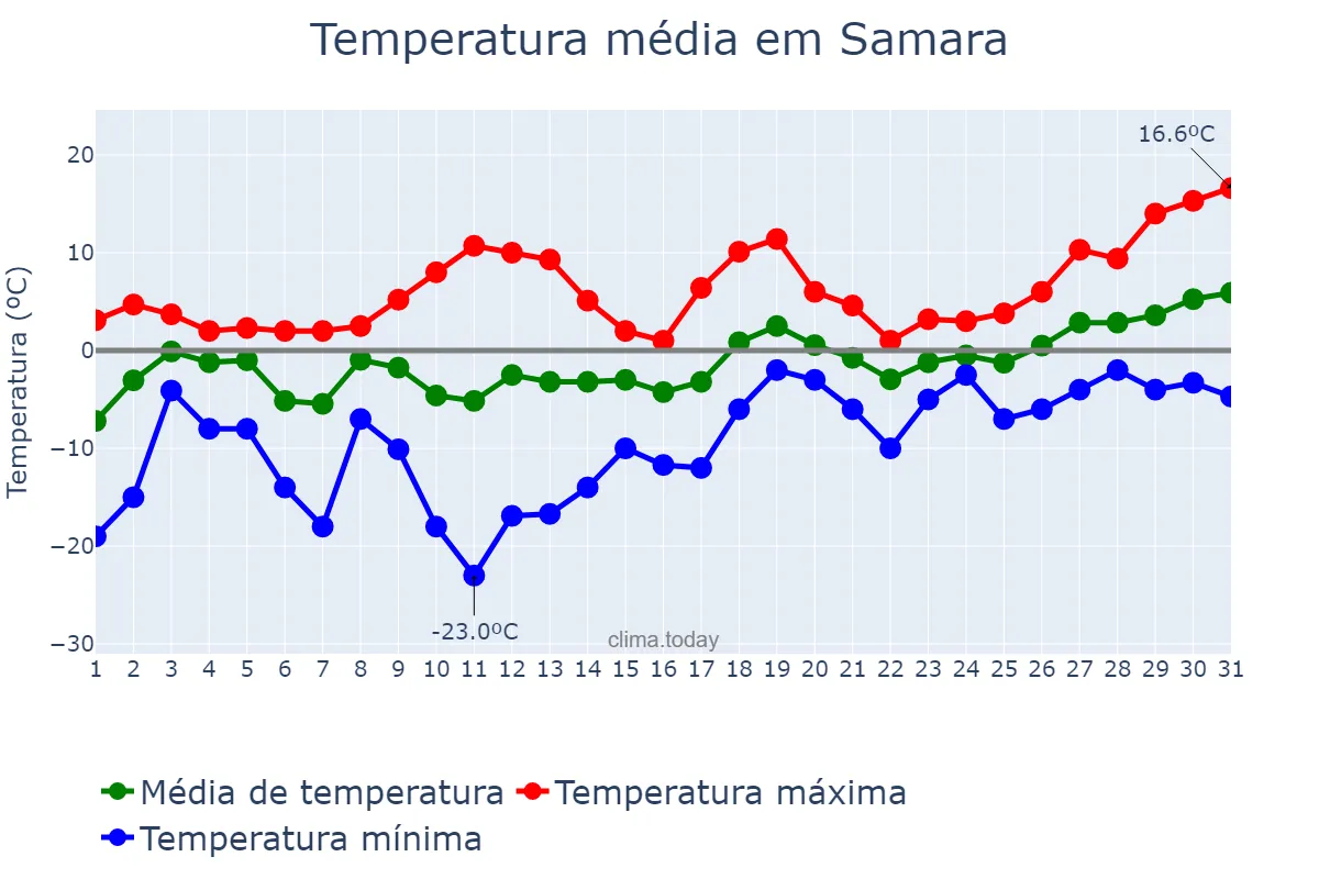Temperatura em marco em Samara, Samarskaya Oblast’, RU