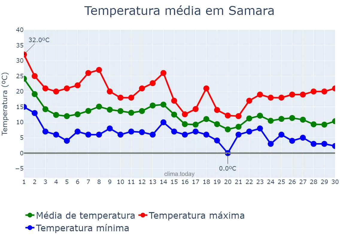 Temperatura em setembro em Samara, Samarskaya Oblast’, RU