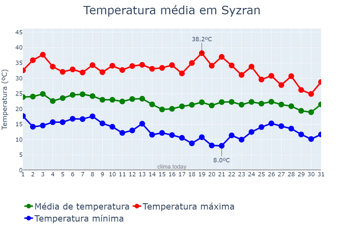 Temperatura em agosto em Syzran, Samarskaya Oblast’, RU