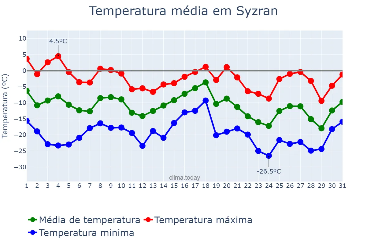 Temperatura em dezembro em Syzran, Samarskaya Oblast’, RU