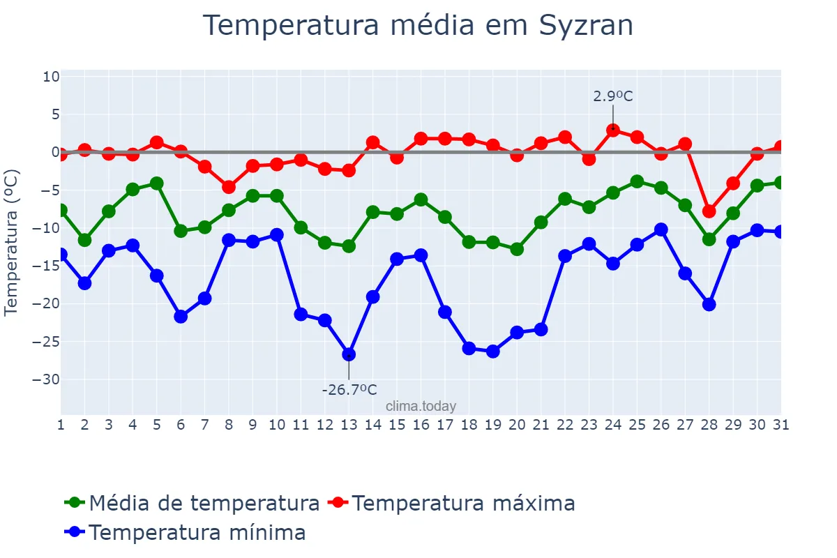 Temperatura em janeiro em Syzran, Samarskaya Oblast’, RU