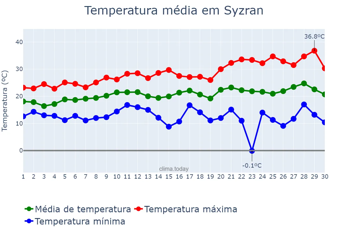 Temperatura em junho em Syzran, Samarskaya Oblast’, RU
