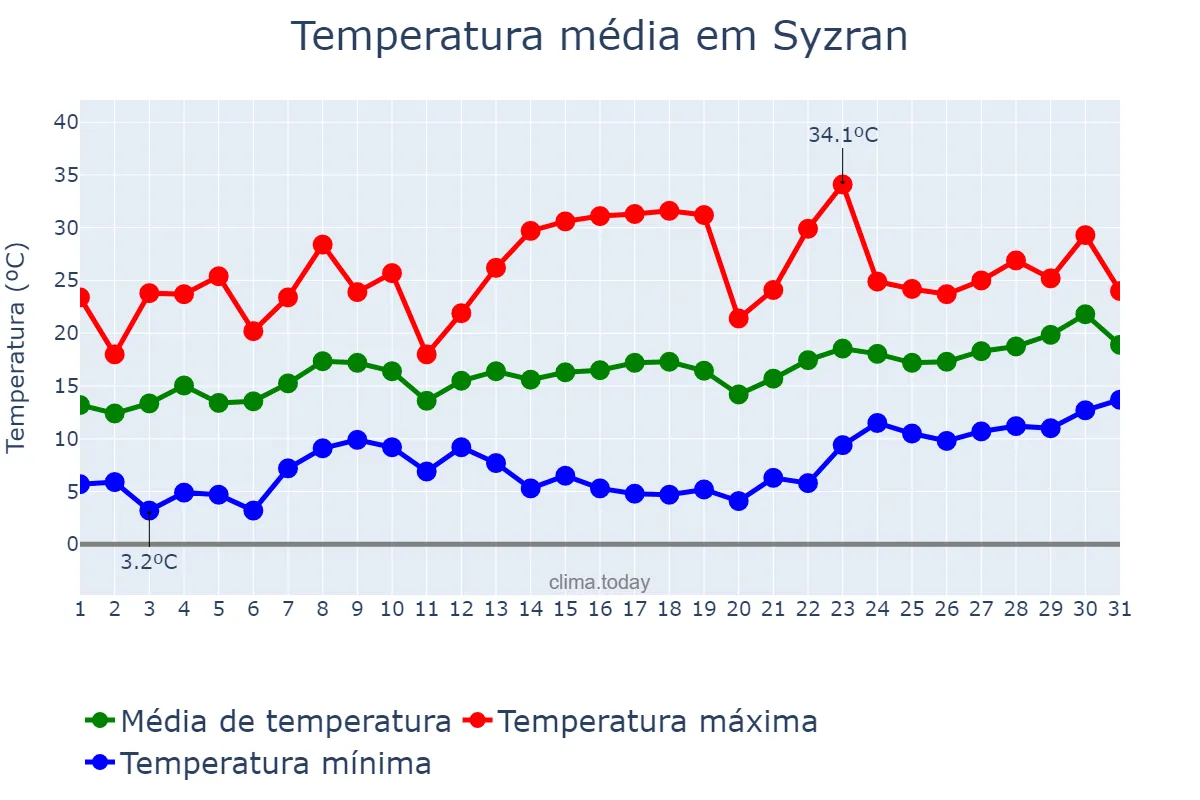 Temperatura em maio em Syzran, Samarskaya Oblast’, RU