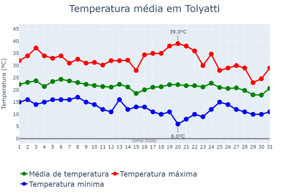 Temperatura em agosto em Tolyatti, Samarskaya Oblast’, RU