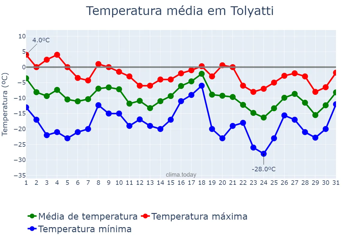 Temperatura em dezembro em Tolyatti, Samarskaya Oblast’, RU