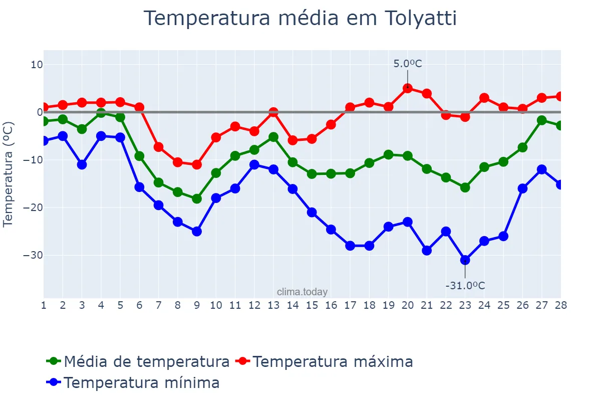 Temperatura em fevereiro em Tolyatti, Samarskaya Oblast’, RU