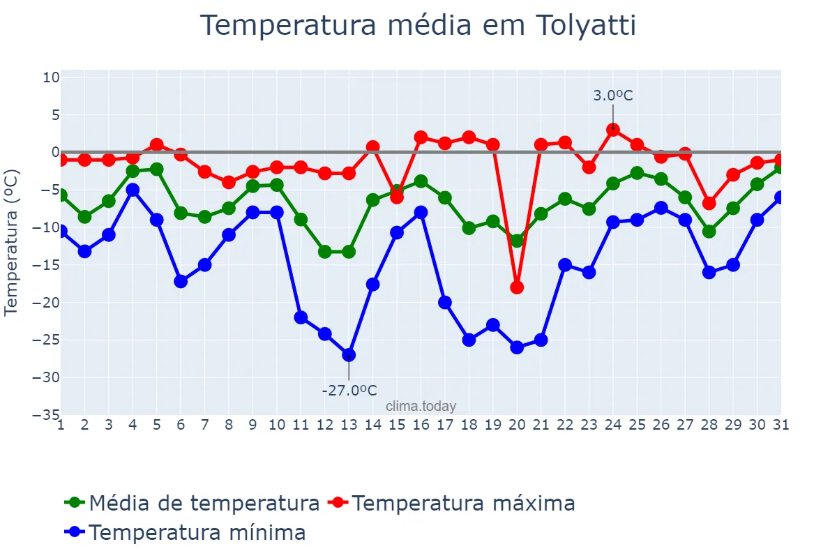 Temperatura em janeiro em Tolyatti, Samarskaya Oblast’, RU