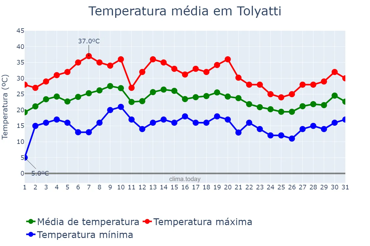 Temperatura em julho em Tolyatti, Samarskaya Oblast’, RU