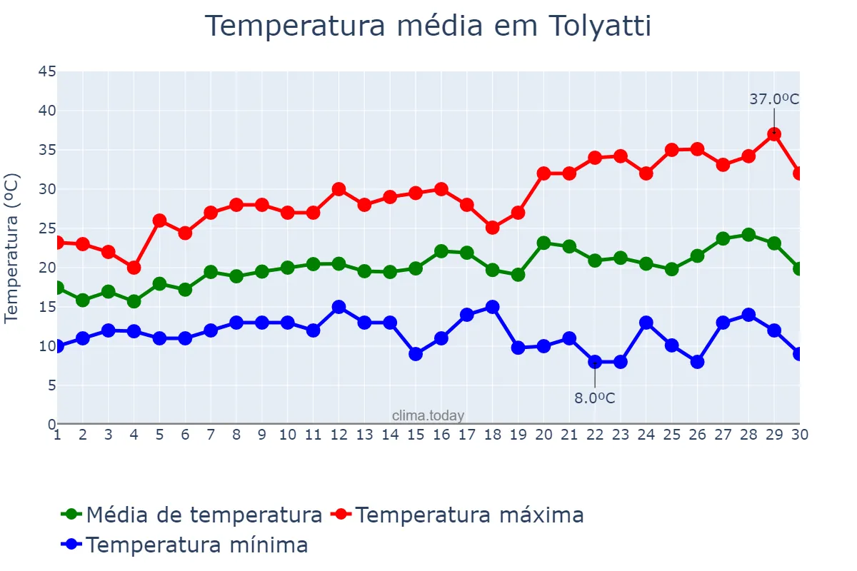 Temperatura em junho em Tolyatti, Samarskaya Oblast’, RU