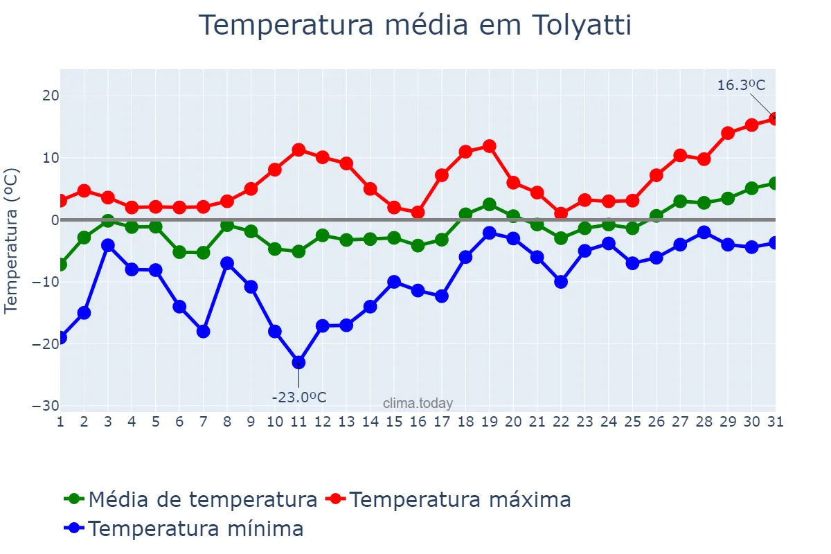 Temperatura em marco em Tolyatti, Samarskaya Oblast’, RU
