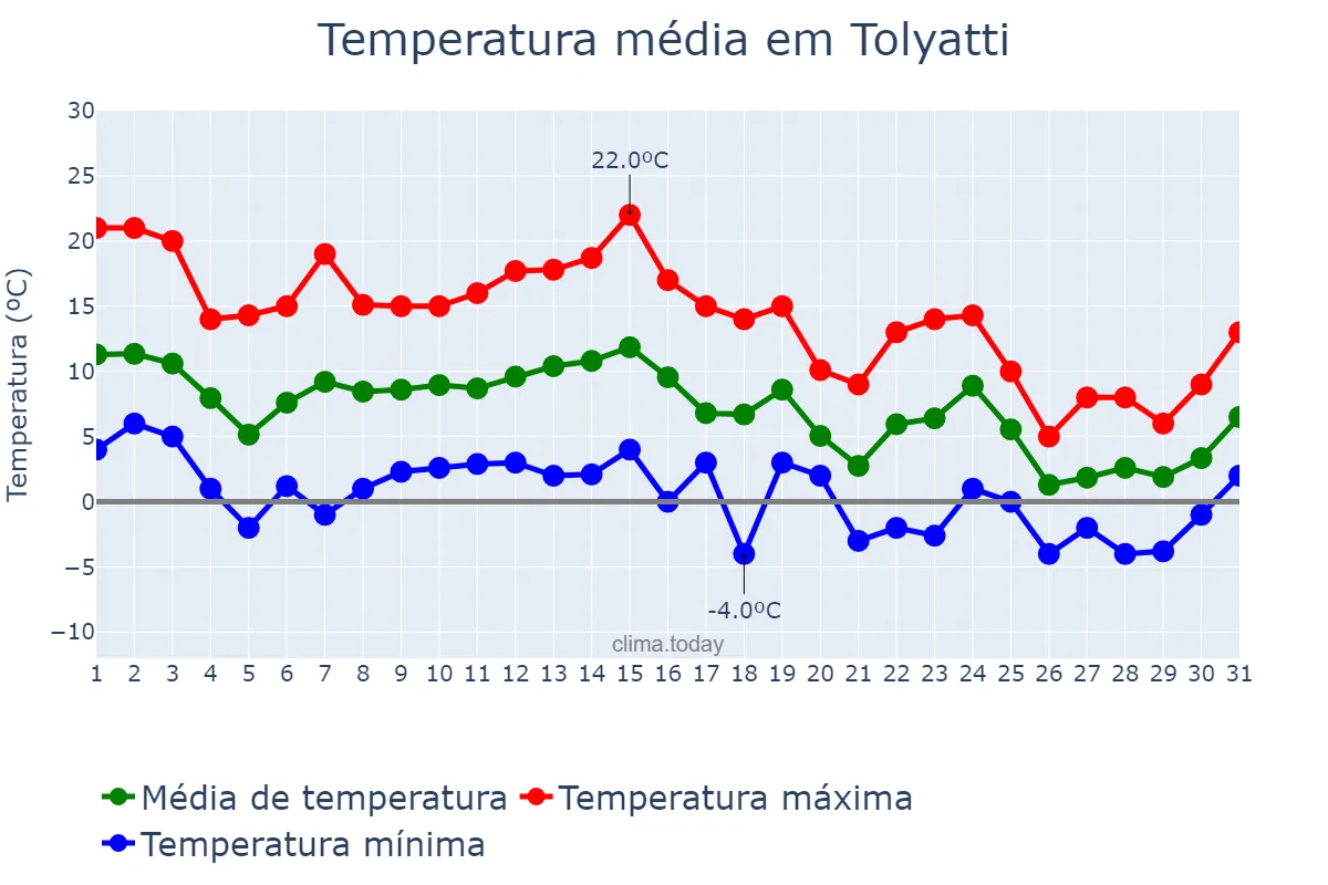Temperatura em outubro em Tolyatti, Samarskaya Oblast’, RU