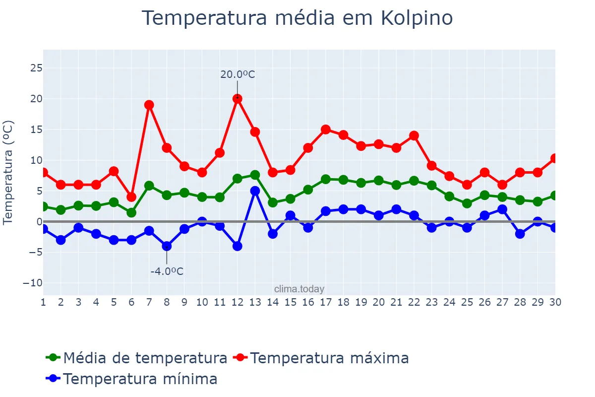 Temperatura em abril em Kolpino, Sankt-Peterburg, RU