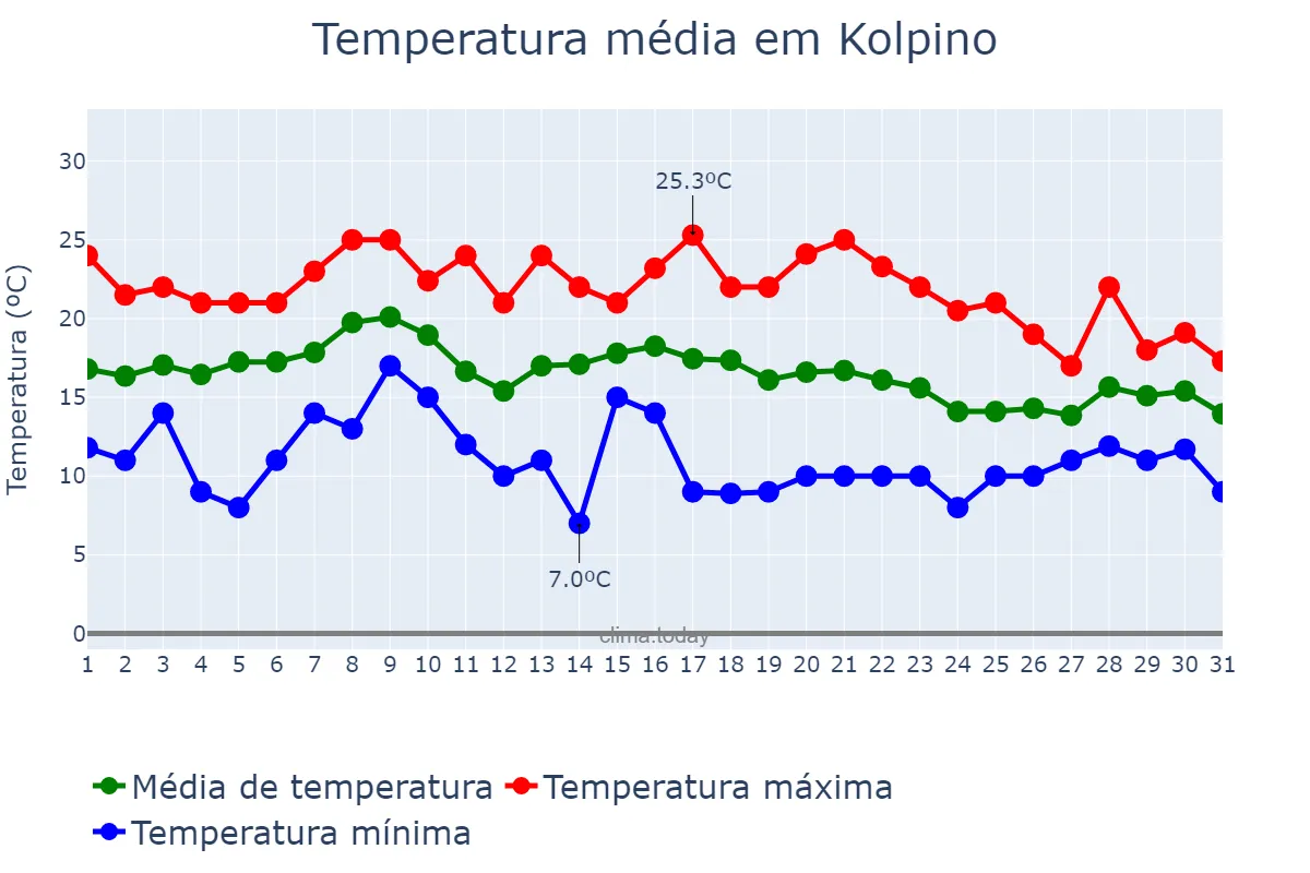 Temperatura em agosto em Kolpino, Sankt-Peterburg, RU