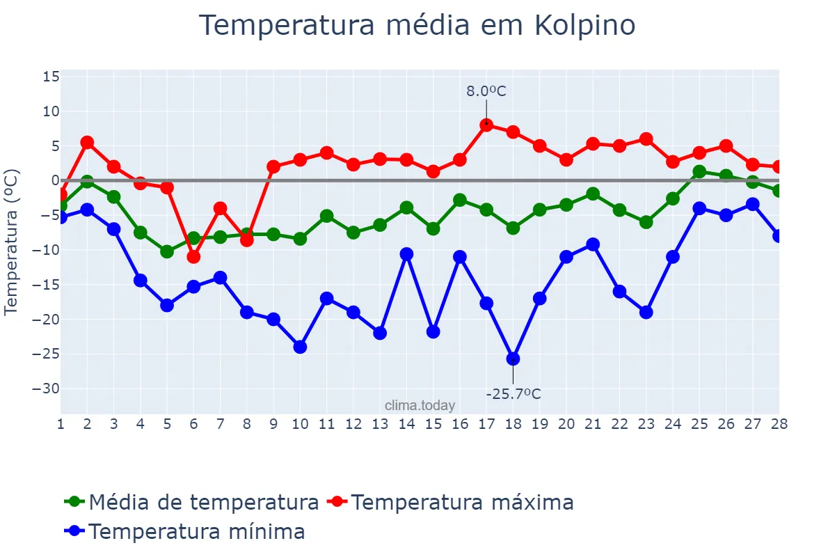 Temperatura em fevereiro em Kolpino, Sankt-Peterburg, RU