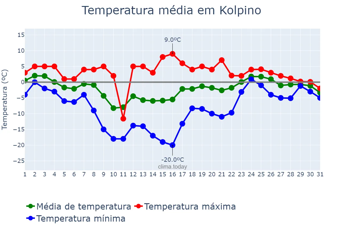 Temperatura em janeiro em Kolpino, Sankt-Peterburg, RU