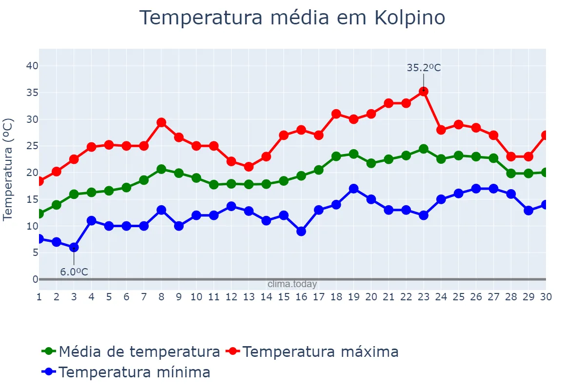 Temperatura em junho em Kolpino, Sankt-Peterburg, RU
