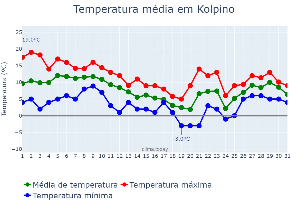 Temperatura em outubro em Kolpino, Sankt-Peterburg, RU