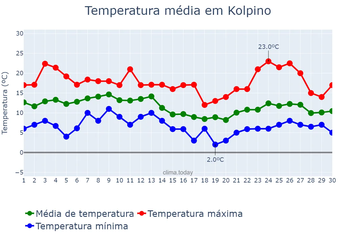 Temperatura em setembro em Kolpino, Sankt-Peterburg, RU
